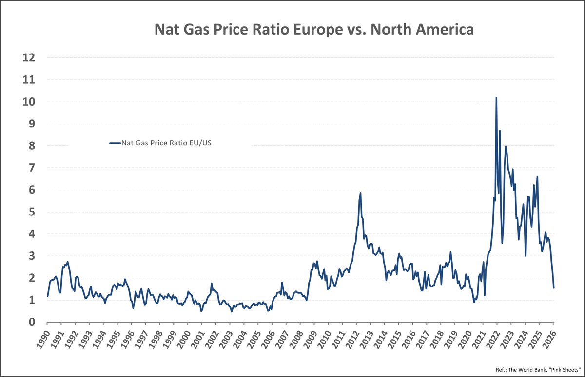 Loechgauer's tweet photo. In January EU/US #natgas price ratio decreased to a factor of 1.55 matching the long time average of the previous decade - mainly driven by spiking gas prices in the US

#oott https://t.co/wyyAMkHLNv