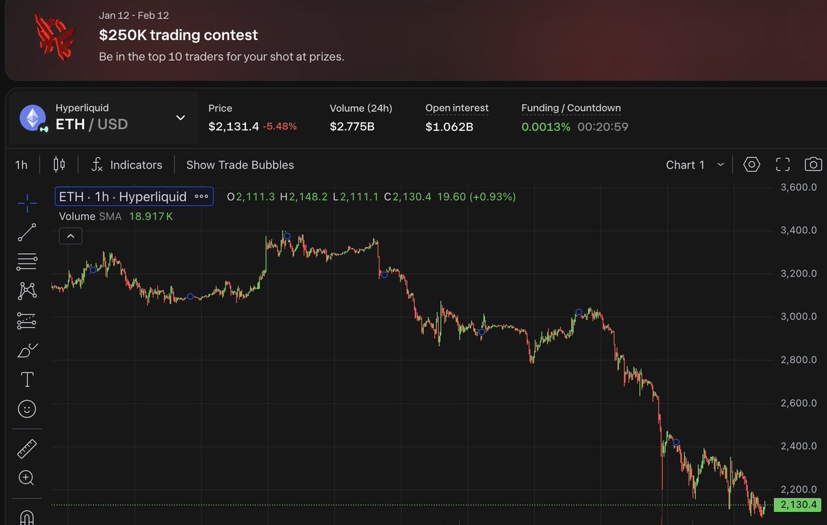 Moving all my on-chain perps trading over to <a href="/defiapp/">Defi App</a>.

Easily the best all-in-one crypto trading terminal i've used and pretty confident the next airdrop will be a major cook.

As well as farming both Hyperliquid and DefiApp they've also got a $250K prize pool up for grabs.