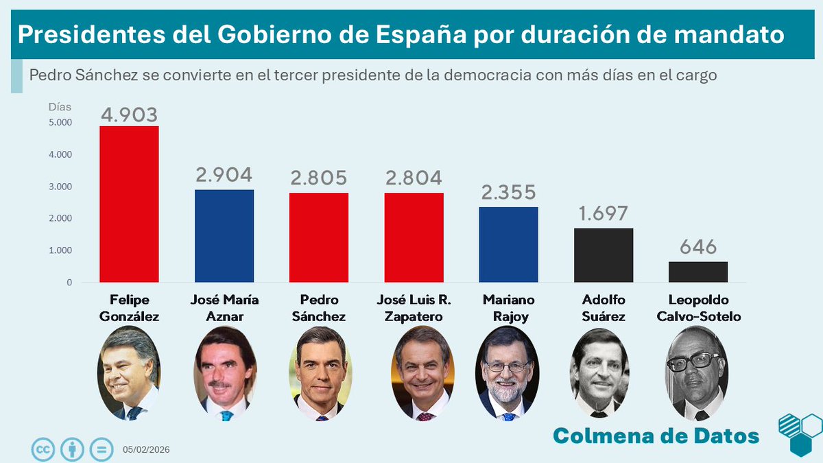‼️ Pedro Sánchez ya lleva más días en el Gobierno que Zapatero

Presidentes del Gobierno de España por duración de mandato:
1🌹 Felipe González (4.903 días)
2💧 Aznar (2.904)
3🌹 Pedro Sánchez (2.805) 🔥
4🌹 Zapatero (2.804)
5💧 Rajoy (2.355)
6⚫️ Suárez (1.697)
7⚫️ Sotelo (646)