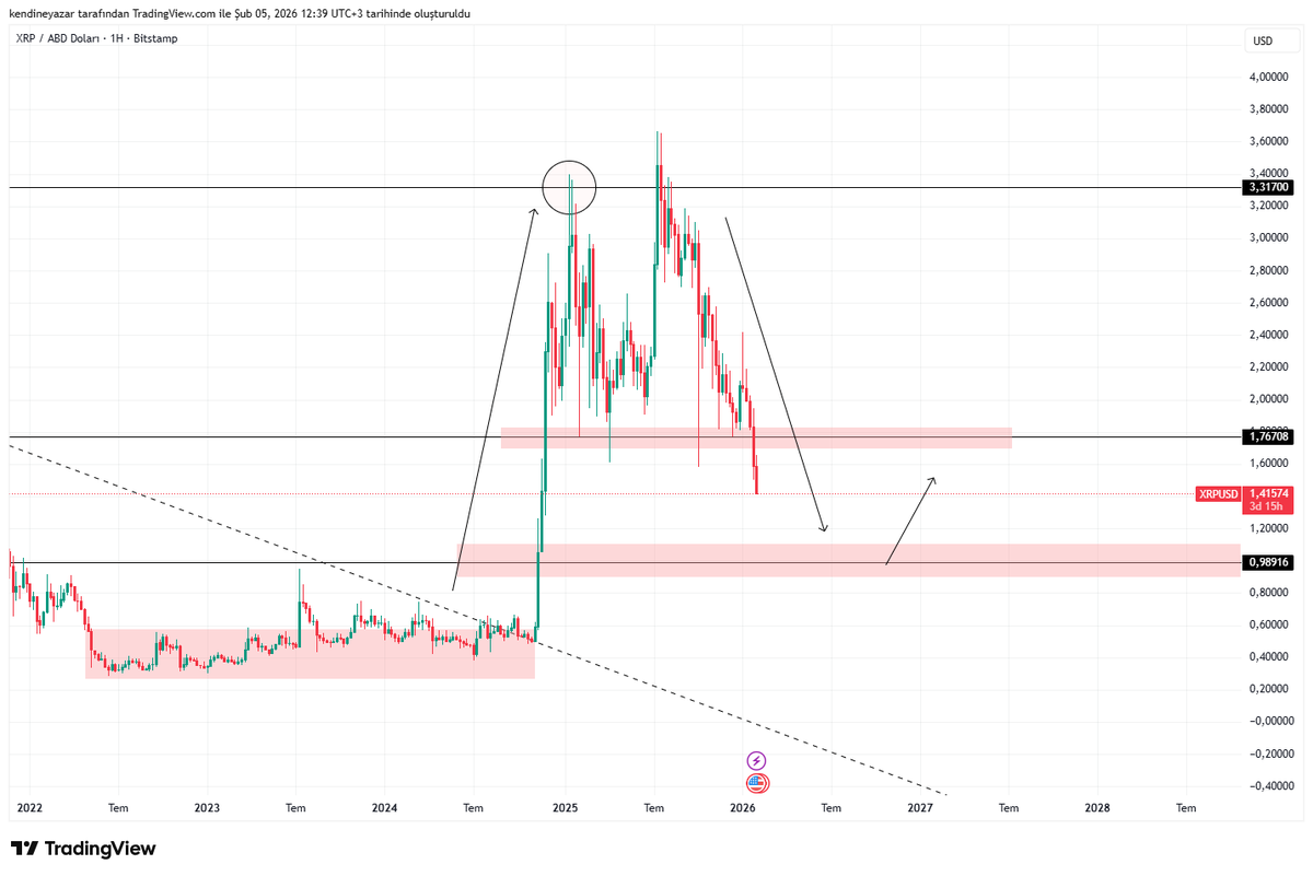 YÇrypto ⚡️ / I’m Bullish tweet media