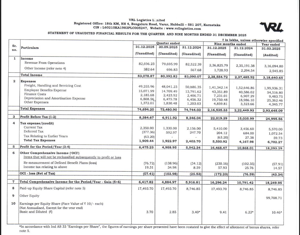 gaze_observer's tweet photo. VRL Logistics Ltd Q3 FY26 Results:-
#Q3Results #Q3FY26 #Stockmarket #Nifty #VRL
Revenue 826.96 Cr vs 825.22 Cr
(+0.21% YoY┃+3.76% QoQ)
PBT 83.85 Cr vs 83.46 Cr
(+0.46% YoY┃+21.31% QoQ)
PAT 64.75 Cr vs 59.42 Cr
(+8.97% YoY┃+29.79% QoQ)
Other Income 3.82 Cr vs 5.67 Cr YoY & 6.96 Cr QoQ