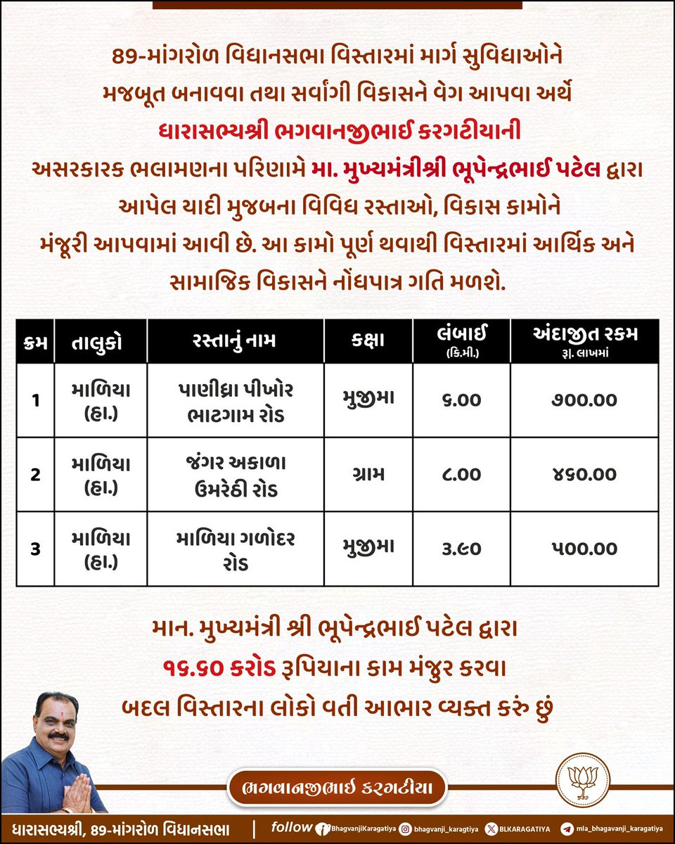 માન. મુખ્યમંત્રી શ્રી ભૂપેન્દ્રભાઈ પટેલ દ્વારા ૧૬.૬૦ કરોડ રૂપિયાના કામ મજૂર કરવા બદલ વિસ્તારના લોકો વતી આભાર વ્યક્ત કરું છું
<a href="/Bhupendrapbjp/">Bhupendra Patel</a> <a href="/CMOGuj/">CMO Gujarat</a>