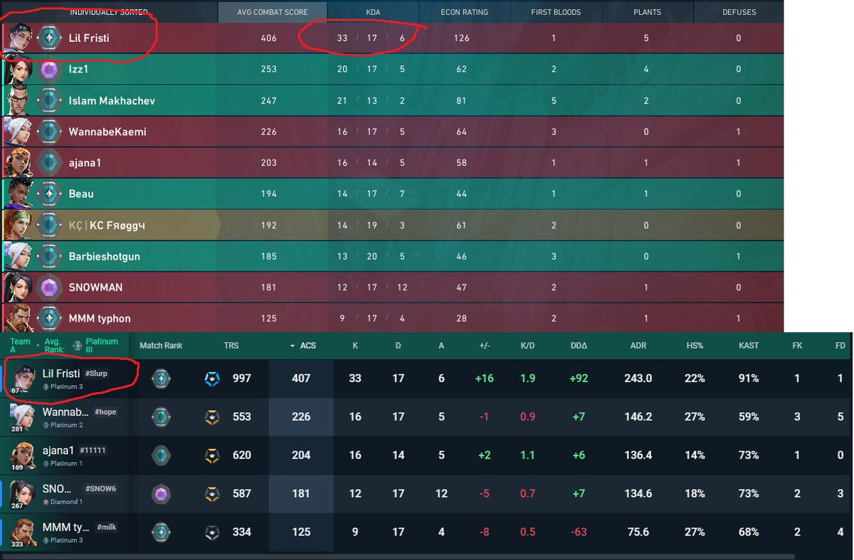 IvFroggy's tweet photo. @RiotGamesFrance @RiotSupportFR @RiotSupport @VALORANTfr @VALORANT More smurfs to change the level 67 character, no more kills in the game. When will the smurf problem be fixed because it's becoming unplayable, please do something... https://t.co/fdcKkGLeXS