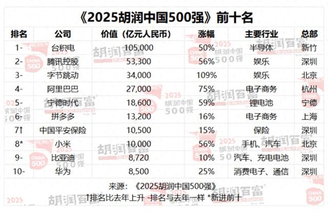 MessyLabX's tweet image. 2025胡润500强发布，小米超越迪子华子进前十，很难想象华子这个同时超越了苹果，特斯拉，奔驰，英特尔，英伟达，微软，高通，还有三星的企业排在了最后。