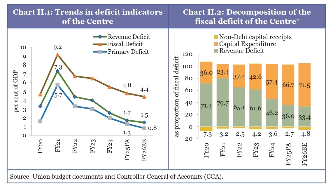 DadheeChi_Vaani's tweet photo. India's Fiscal Deficit (FD) trajectory as % of GDP & in absolute terms (approx.) 📊📉 :

- 9.2% (2020-21) (₹18.5 lakh cr)
- 6.7% (2021-22) (₹15.9 lakh cr)
- 6.4% (2022-23) (₹17.3 lakh cr)
- 5.6% (2023-24) (₹16.53 lakh cr) (PA)
- 4.8% (2024-25) (₹15.77 lakh cr) (PA)
- 4.4% (2025-26) (₹15.4 lakh cr) (RE)
- 4.3% (2026-27 TARGET🎯) (₹16.96 lakh cr)

This continuous downward FD trend 📉 is vital in ensuring fiscal consolidation and ultimately fiscal prudence in long run. @FinMinIndia

SOURCE : PIB, CGA (Provisional Account), Economic Survey.

#Economic_Survey #Budget2026 #BudgetSession2026