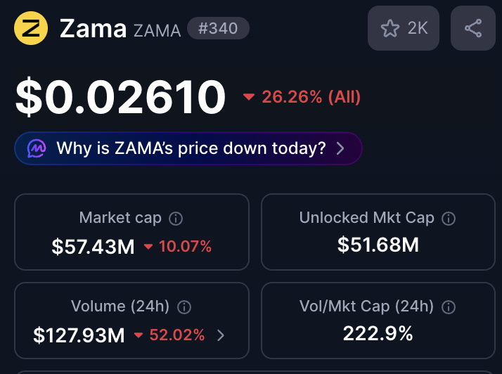 imagine being a VC
investing in $ZAMA at a $1B FDV
and opening the chart today
lol