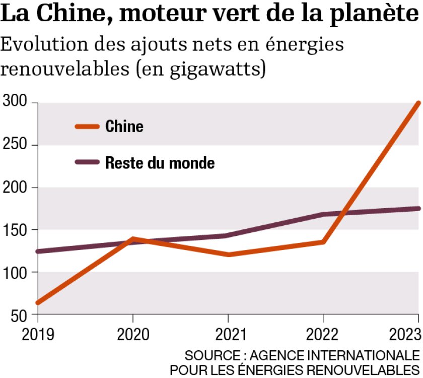 Max3rey's tweet photo. @G_deVarenne Rien compris !
La Chine installe davantage de renouvelable que le reste du monde.. https://t.co/LSqO6AHoMk