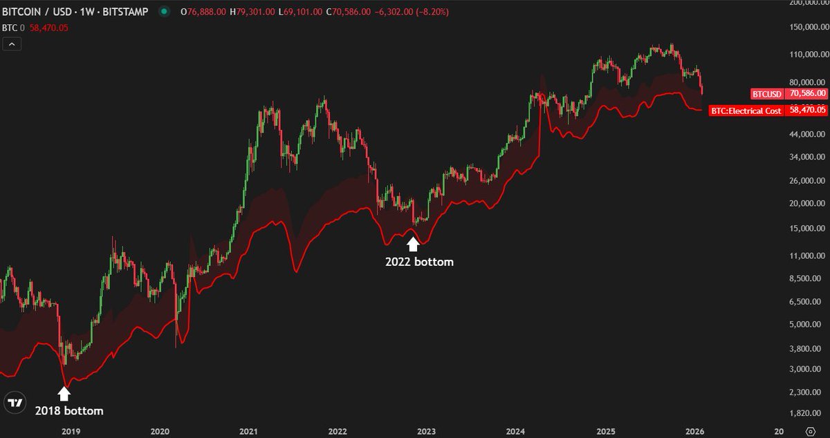 Bitcoin has NEVER traded for a long time below its electric cost

Current Electric Cost = $58,740 🚨