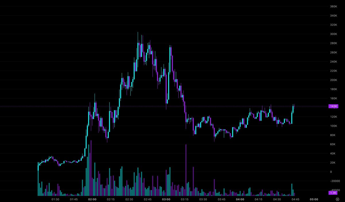 MikeSolFlow's tweet image. Following a significant dip, $SOL found support and entered consolidation, now testing the 143K MCAP level. Potential is there.

Drop incoming → x.com/MikeSolFlow/st…

Coin: $SOL (Solana)

🔗 DRLNhjM7jusYFPF1qade1dBD1qhgds7oAfdKs51Vpump