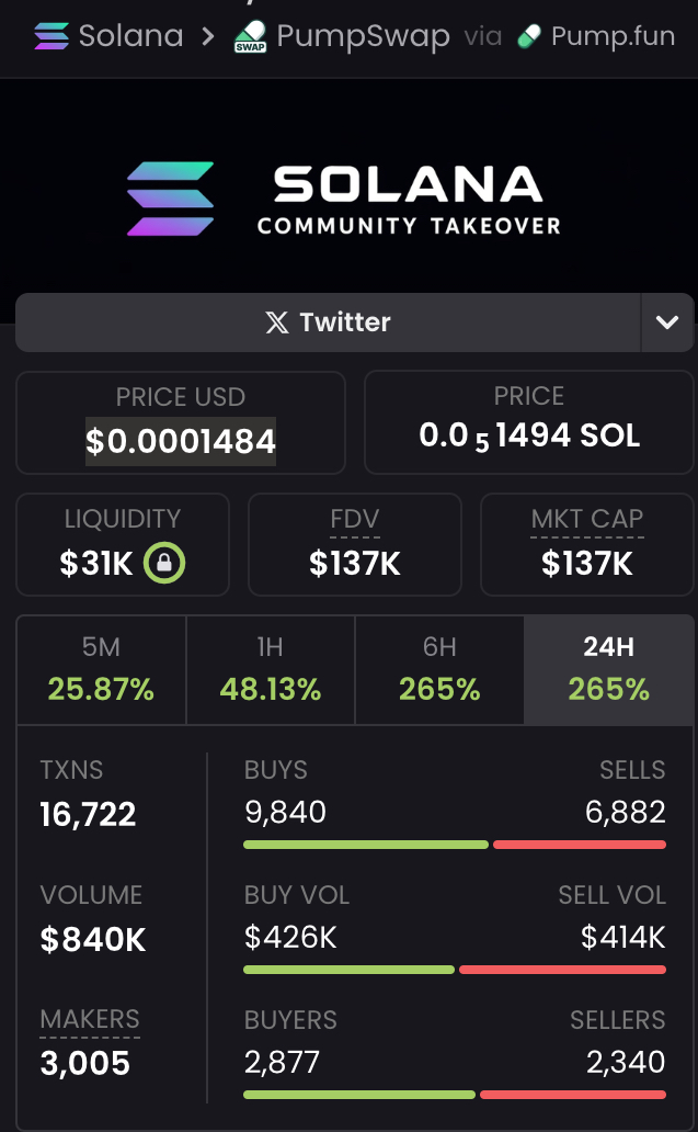 MikeSolFlow's tweet image. Following a significant dip, $SOL found support and entered consolidation, now testing the 143K MCAP level. Potential is there.

Drop incoming → x.com/MikeSolFlow/st…

Coin: $SOL (Solana)

🔗 DRLNhjM7jusYFPF1qade1dBD1qhgds7oAfdKs51Vpump