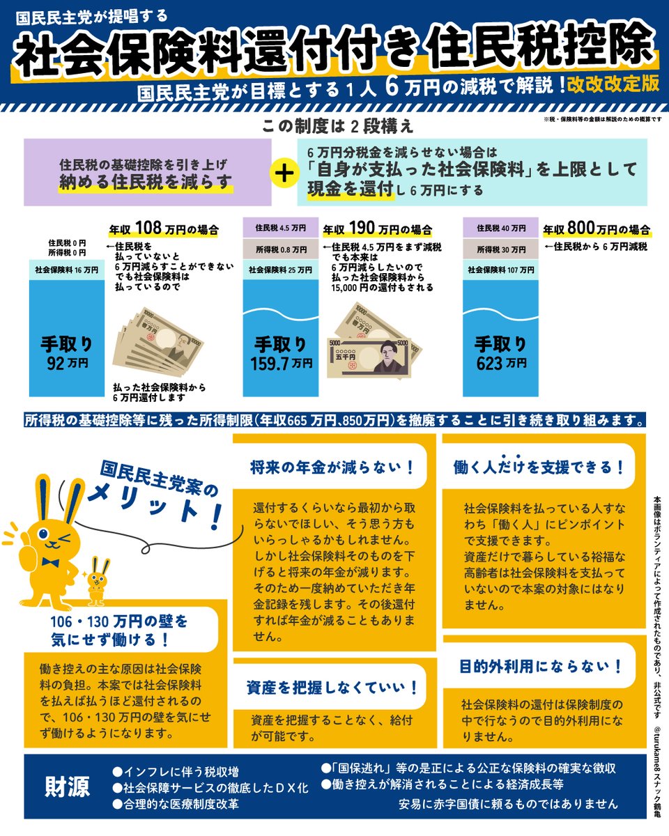 turukame8's tweet image. 【再投稿しました！社会保険料還付付き住民税控除】

納める住民税を減らす（代表の話では6万円）
 ↓ 
6万円も住民税はらってない人は、払った社会保険料から引ききれない分を還元する…
