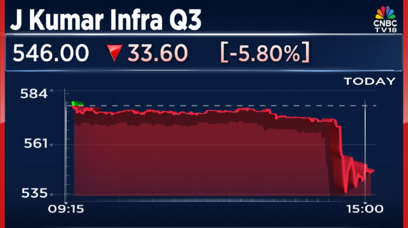 CNBCTV18Live's tweet photo. #3QWithCNBCTV18 | #JKumarInfra announces its Q3 results
👉Net Profit Down 17.2% At ₹82.8 Cr Vs ₹100 Cr (YoY)
👉Revenue Down 11.8% At ₹1,311.2 Cr Vs ₹1,487 Cr (YoY)
👉EBITDA Down 14% At ₹187.8 Cr Vs ₹218.7 Cr (YoY)
👉Margin At 14.3% Vs 14.7% (YoY) https://t.co/KobhcTp7Iy