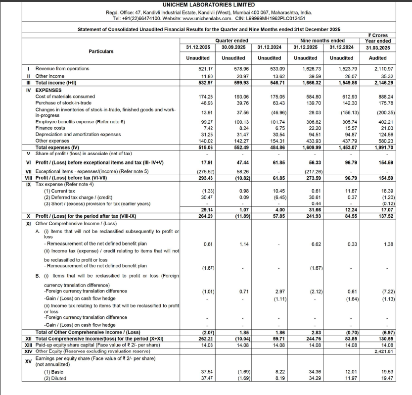 gaze_observer's tweet photo. Unichem Laboratories Ltd "Q3 FY26 Results:-
#Q3Results #Q3FY26 #Stockmarket #Nifty #unichem 

Revenue 521.17 Cr vs 533.09 Cr
(-2.24% YoY┃-9.98% QoQ)

PBT Ex-Exceptional Items 
 17.91 Cr vs 61.85 Cr
(-71.04% YoY┃-62.25% QoQ)

PAT 264.29 Cr vs 57.85 Cr
(+356.85% YoY┃Last Q2 there was loss)

This Q3 Exceptional Gain of 275.52 Cr

Last Q2 Exceptional loss of 58.26 Cr
