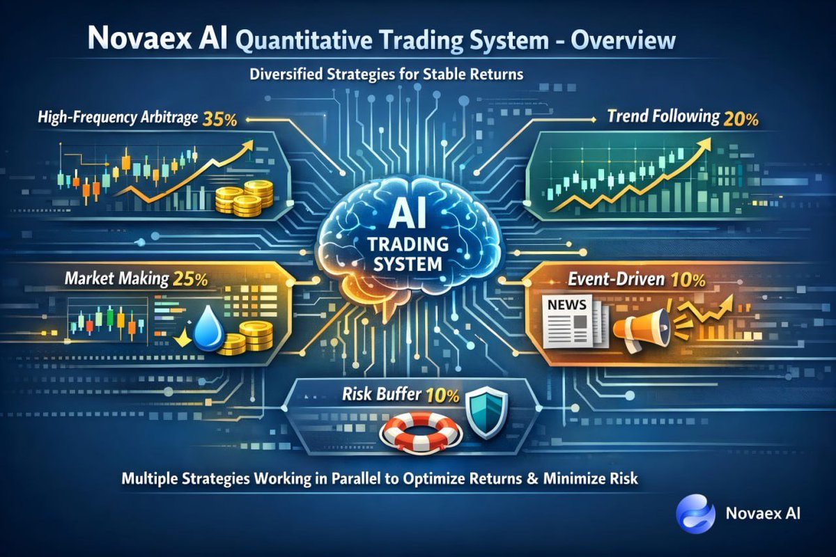 Novaex_AI's tweet photo. 📢 Novaex AI Quantitative Trading System – Overview

Once funds are deposited into Novaex AI the AI-powered quantitative trading system is automatically activated. Capital is allocated and run in parallel across multiple strategy models:

⚡️ High-Frequency Arbitrage: 35%｜Market Making: 25%｜📈 Trend Following: 20%｜Event-Driven: 10%｜Risk Buffer: 10%

✅Multiple strategies operate simultaneously to diversify risk and achieve more stable returns while prioritizing capital safety
#Novaexai #Web3 #Cryptocurrency #Blockchain #AI