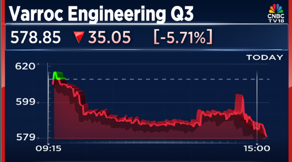 CNBCTV18Live's tweet photo. #3QWithCNBCTV18 | #VarrocEngineering announces its Q3 results
👉Net Loss At ₹10.2 Cr Vs Loss Of ₹47.4 Cr (YoY)
👉Revenue Up10.2% At ₹2,287.5 Cr Vs ₹2,075.2 Cr (YoY)
👉EBITDA Up13% At ₹209.8 Cr Vs ₹185.7 Cr (YoY)
👉Margin At 9.1% Vs 9% (YoY)
👉Impact Of New Labour Code At ₹22 Cr