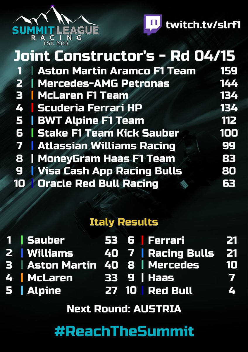 JOINT CONSTRUCTORS STANDINGS 📈(04/15)

After two weeks at the top it was a tough week for Mercedes, which sees them concede the lead of the championship to Round 1 leaders Aston Martin! Sauber also lifted themselves from bottom to 6th!

Onto Austria! 🇦🇹

#ReachTheSummit #SLR #F1