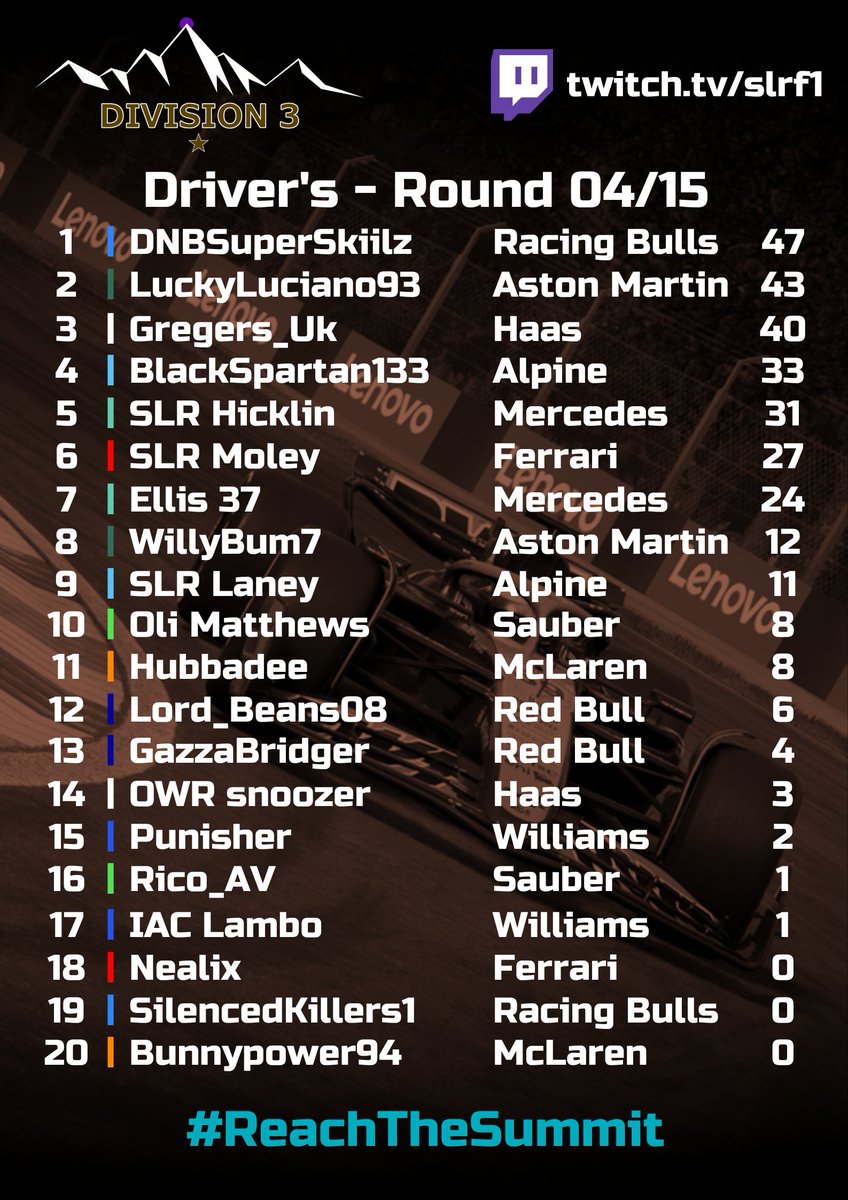 SLR_Official_'s tweet image. TONIGHT: DIVISION 3 🇦🇹

@SYNRuss leads the way in Division 3 after the former championship leader moved to Div 2, but with a close chasing pack, will he manage to maintain his lead at the Red Bull Ring? Find out tonight!

#ReachTheSummit #SLR #F1