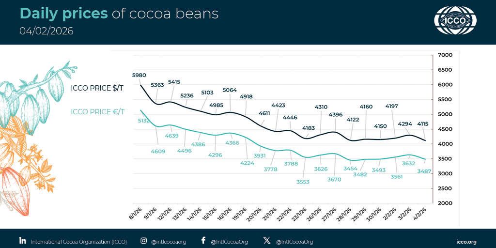 International Cocoa Organization (ICCO) tweet media