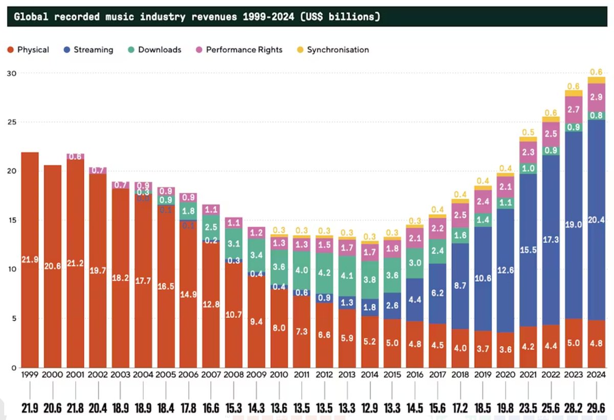 BambitzRecords's tweet image. Michael Saylor nails it: The battle for $200T-$400T in digital assets is ON! 🚀

At @BambitzRecords we're fighting for the future of MUSIC with $BAM's #Listen2Burn – streams buy back &amp;amp; burn tokens, creating Bitcoin-like scarcity. 

Music royalties restructured for creators &amp;amp; fans