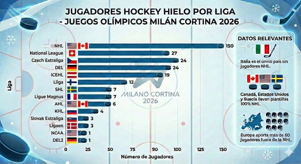 🌟 ¡Comienza hockey hielo olímpico con 150 estrellas de la NHL! 

🏒 Acuerdo 2026 - 2030 para que jugadores NHL vuelvan a Juegos Olímpicos tras 12 años desde Sochi 2014. 

📰 Canadá, Estados Unidos y Suecia al 100% con jugadores NHL. El 50% del total de jugadores es NHL.