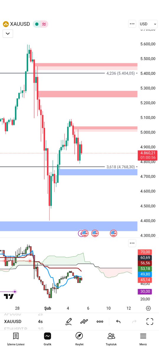 Bu hafta altın

Pazartesi 4400$  seviyesine düşüş yaşadı ve hızlı düşüşüne tepkisel bir artışla 5100$ seviyesine çıktı.

Şimdi 4869$ seviyelerinde.

5000$ altında kapanış düşüşün devamı niteliğindedir. (5000 de ufak bir fvg oluştu, direnç)

4700 yakın destek olarak gözüküyor.
