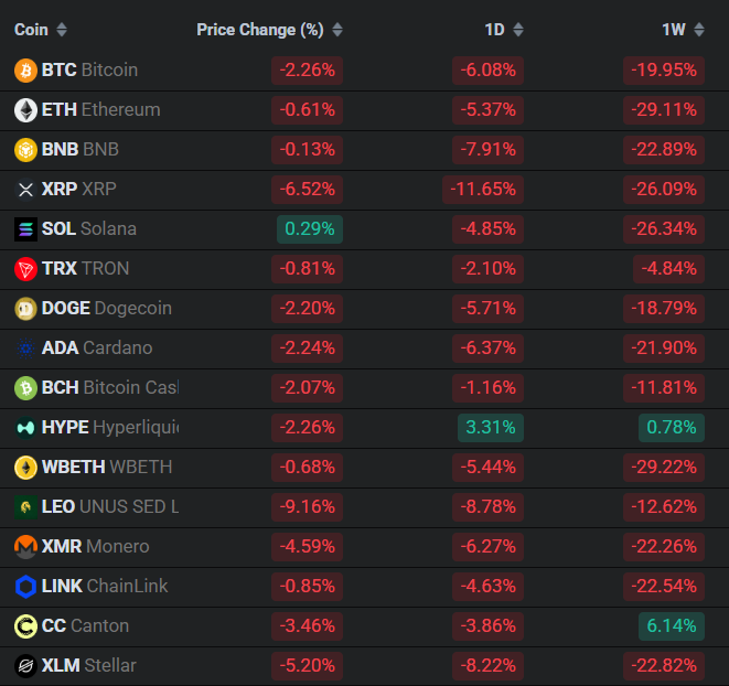 Nearly $5 trillion in market value repriced in 24 hours, and not because cash vanished or fundamentals suddenly broke.

This was a cross-asset de-risking event. When stocks, metals, and crypto all sell off together, it usually points to leverage unwinding, crowded positioning, or