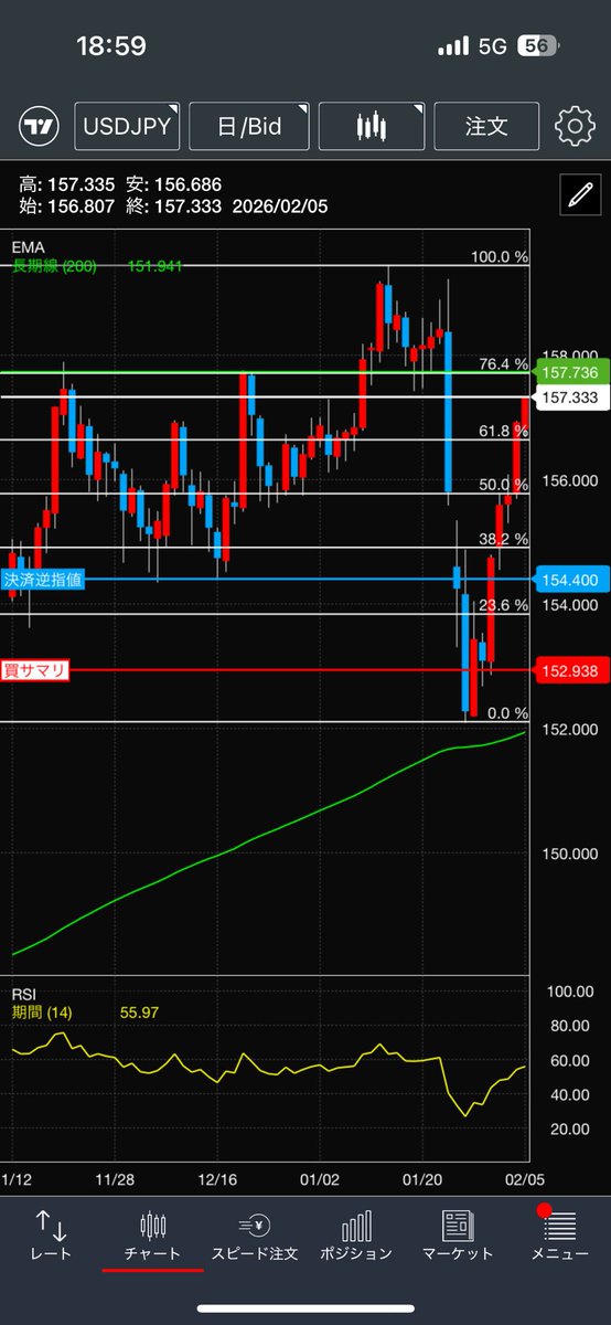 ドル円、ここ超えたら前回高値までまた行きそうなんですが我らが首相はそれでよいということすか…？
そうすか…