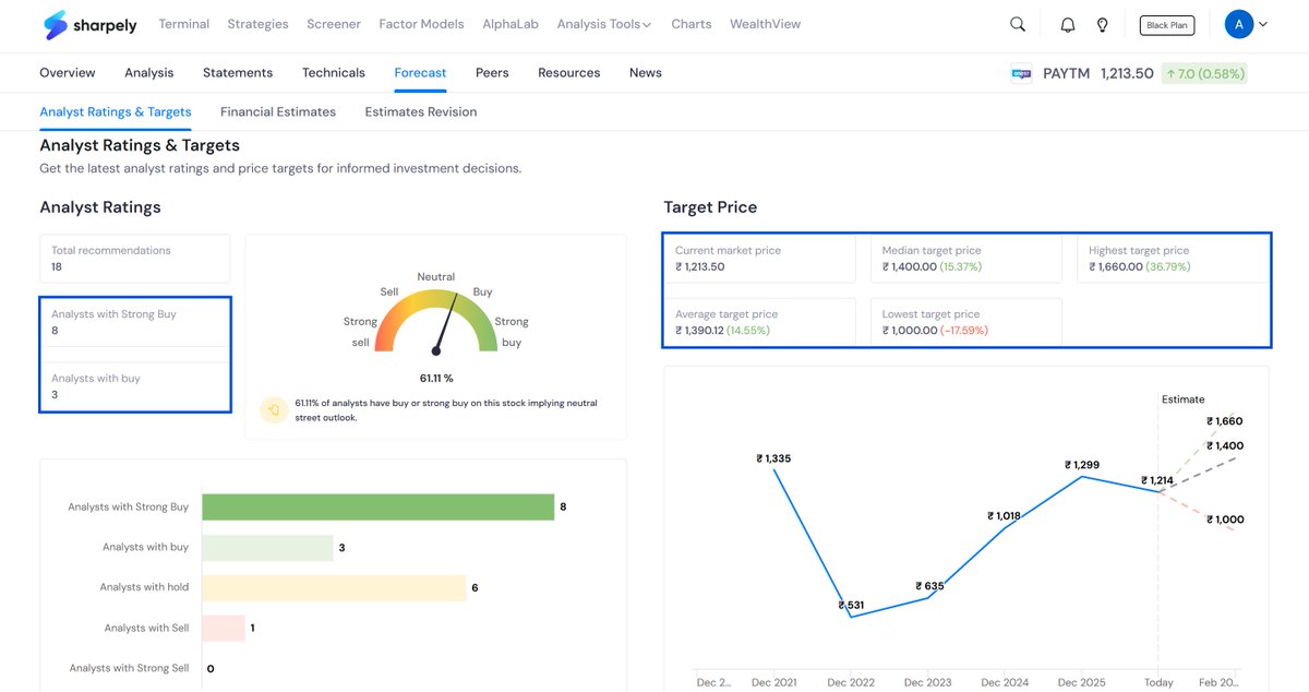 sharpely_in's tweet image. Investec initiates coverage on #PAYTM with a 'Buy' rating and a target price of Rs. 1550.

As of now, 11 out of 18 analysts covering this stock have a 'Strong Buy' or 'Buy' rating for the company.

PS: Not a reco.