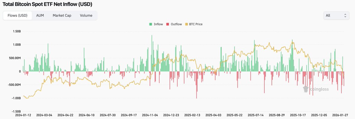 Hey CT,
let's predict the market. Long, Short or waiting for a bounce?
$BTC $IBIT