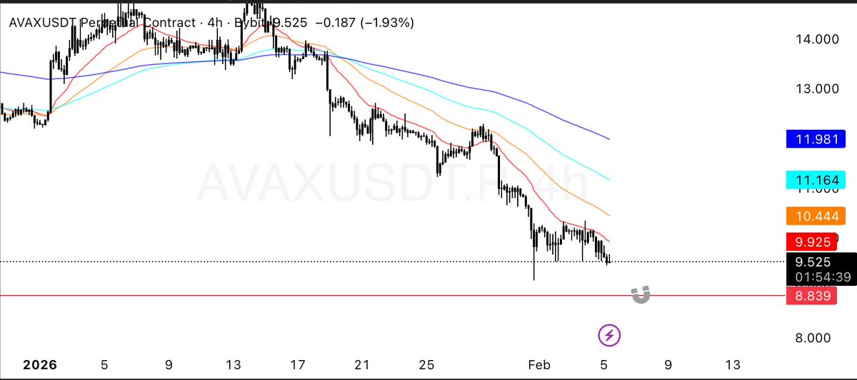 $AVAX price update:

AVAX is still trending toward a key local support zone. Bias remains unchanged as price approaches this level before the weekend. 

This area could decide the next move either a short-term bounce or a clean breakdown that sets the next trend direction.