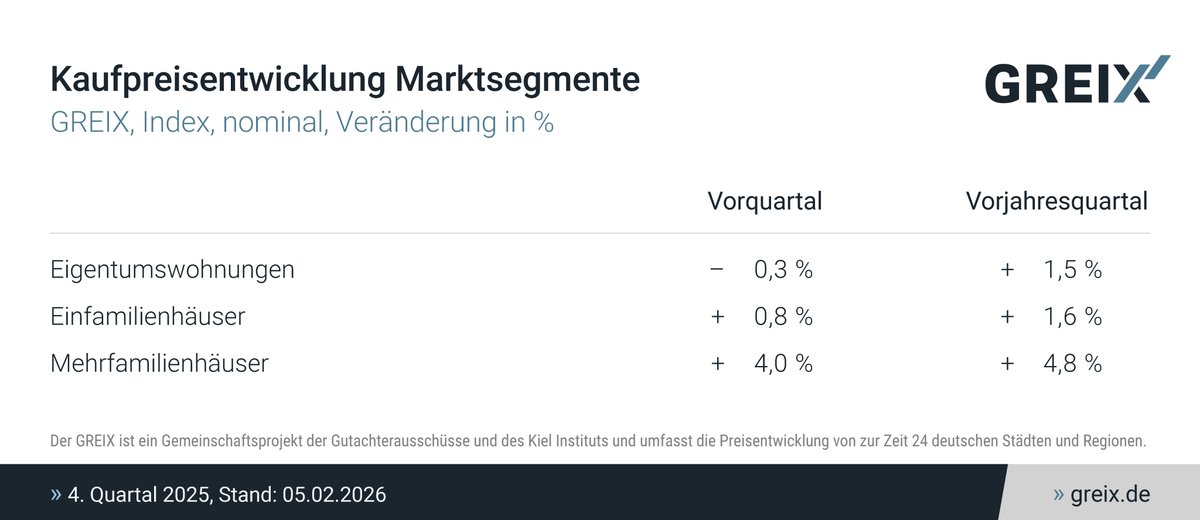 kielinstitute's tweet photo. 📉🏠 #GREIX-Kaufpreisindex Q4 2025
Die Preisdynamik am deutschen Immobilienmarkt lässt nach:
▪️ ETWs im Quartalsvergleich leicht günstiger
▪️ EFHs nur moderat teurer
▪️ Transaktionen steigen weiter – aber langsamer
Zum vollständigen Update Q4 2025 👉 https://t.co/t5q1QuBuFg https://t.co/HVrk8lpES3
