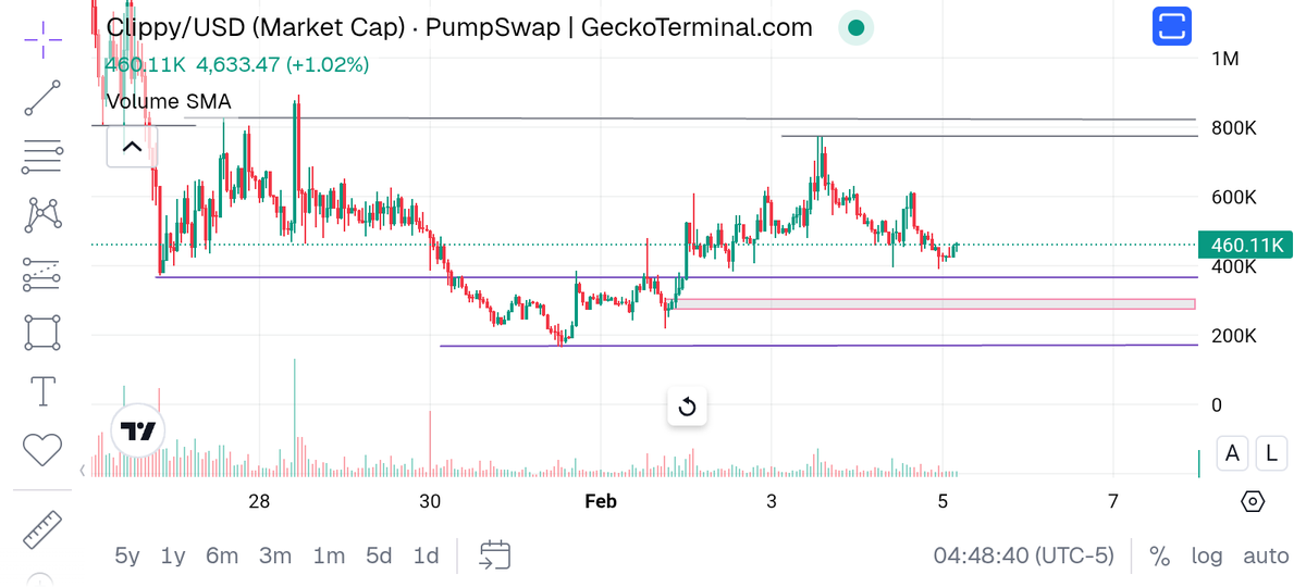 Looking at this $clippy chart you might think it's a good break &amp; reclaim pattern.

But there's no divergence between price action and RSI on 1h, no MACD crossover and there is gap it still needs to fill

4h MACD has crossed down for some time now