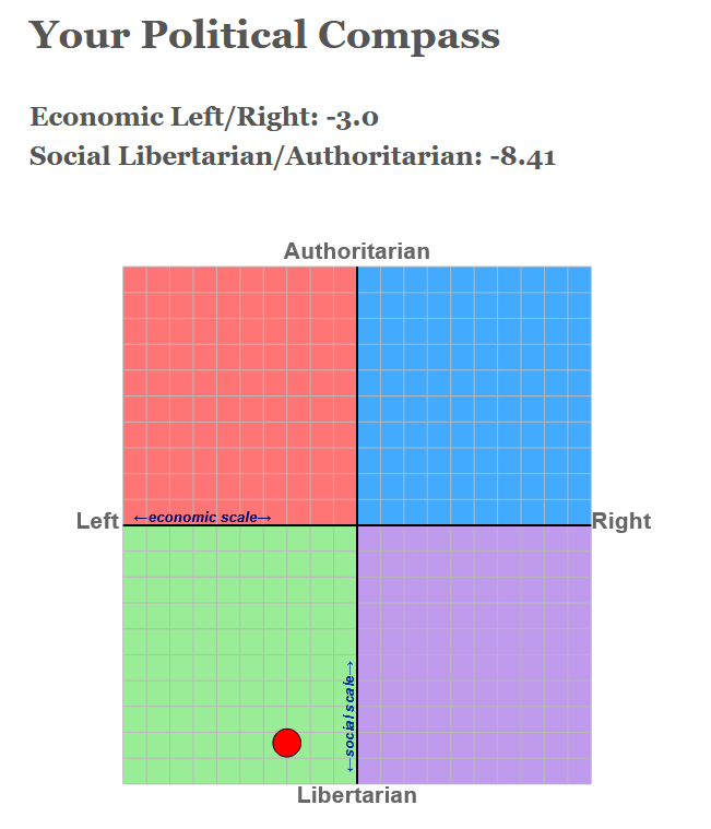 Samborrod's tweet photo. Decided to take my political standing test.
I'm not surprised by the results. https://t.co/9DiyzZ3RBB