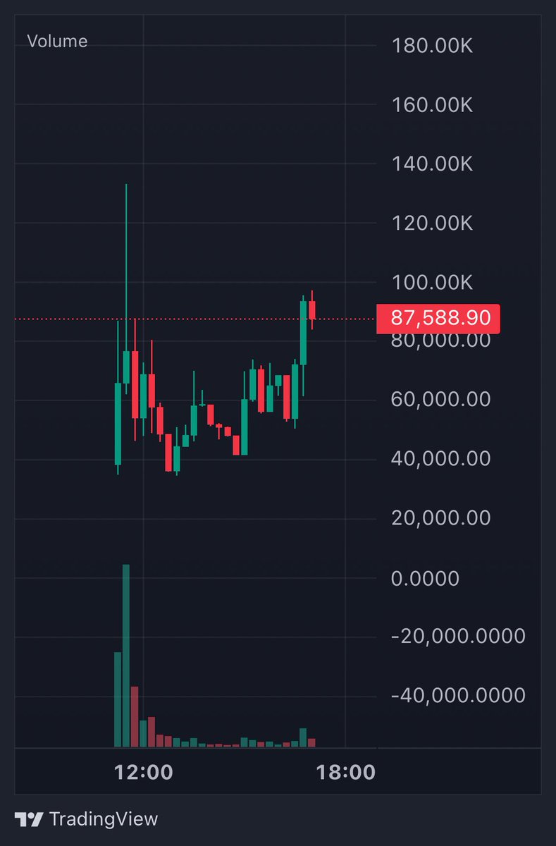 MrJohnx88's tweet photo. $Computa Bonding and hig ath 140k . Now 80k .

Send it higher ! https://t.co/L9LUu6nj44