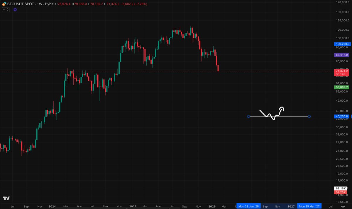 i think we will get to see $BTC at $40,000 this year

that should be very close to the bottom

<a href="/grok/">Grok</a> remind me 1 year from now to see if i was right