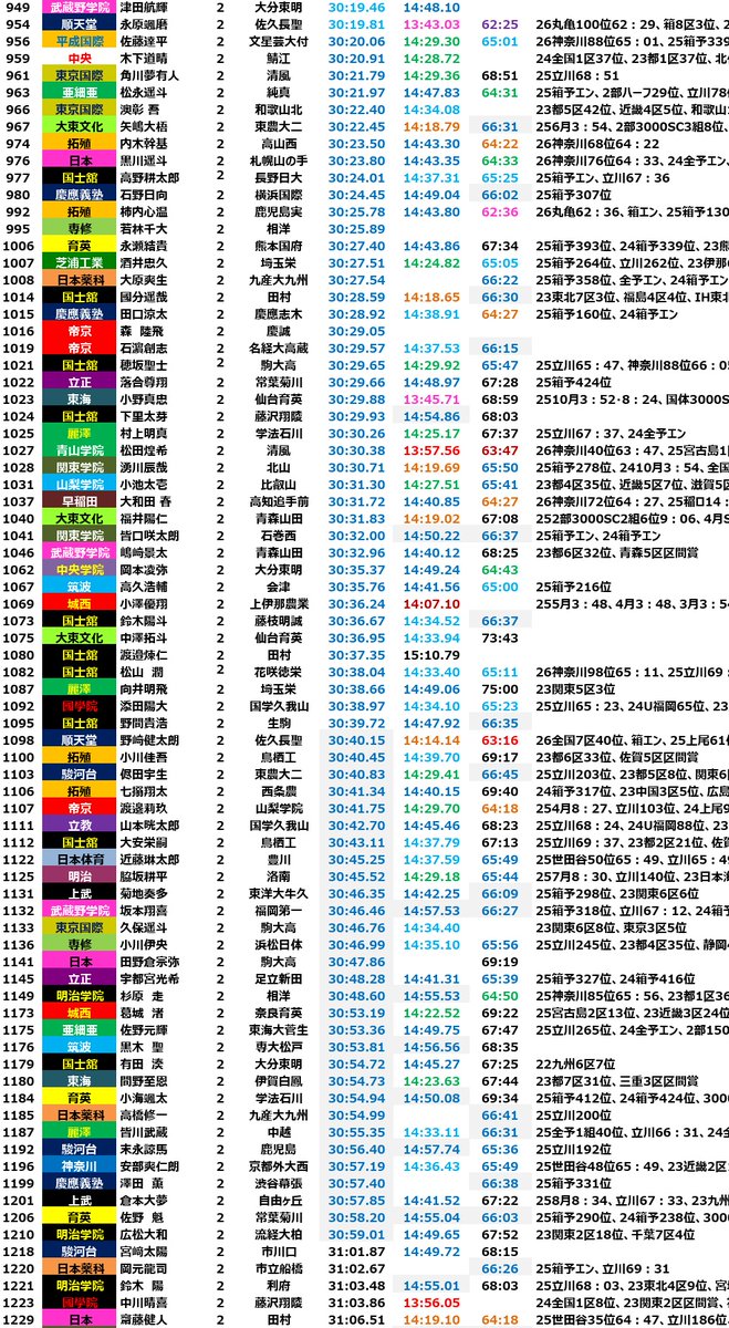 Realimpact2019's tweet photo. 2025年度
2年生の10000mランキング①

ごく一部を除き世代有力選手はしっかり4枚目までに入っています。
青山学院と中央の激しい戦いが勃発しており日本人ではトップ7のうち6人が両校の選手。
日大は5000mのタイムが目立たないのに10000mをこれだけ走れるのはやはり育成の賜物。法政もかなり良い具合 https://t.co/WJdD35Qvm0