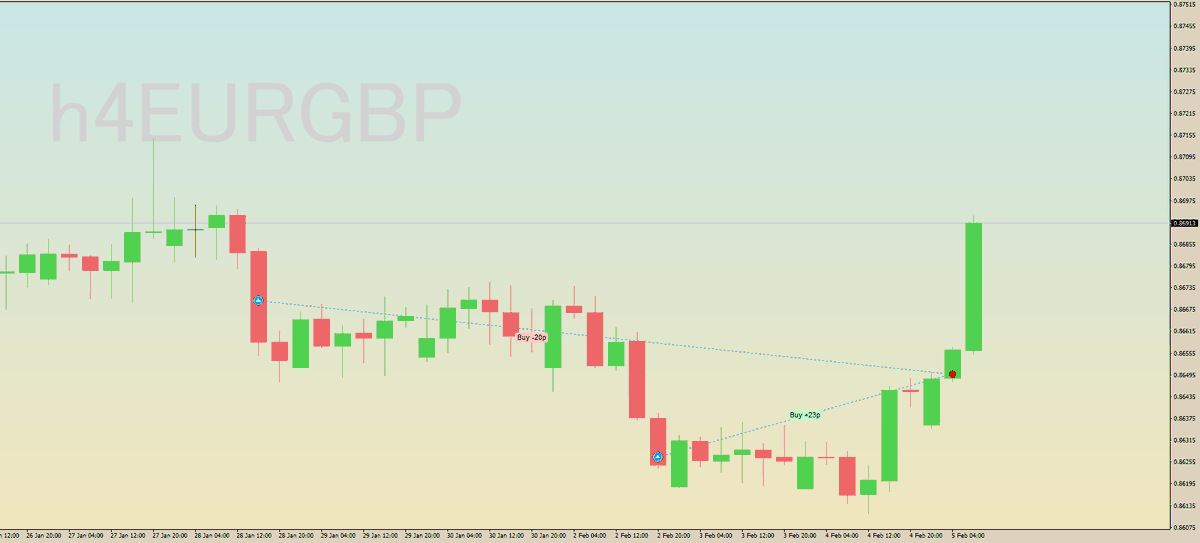 GoldenSpiritFx's tweet photo. 🇪🇺🇬🇧
EUR/GBP
ユーロ/英ポンド

トレード結果(Trading Outcomes)
😓 -20pips
😀+23pips

合計(Total)
🥴+3pips

(๑•́ ₃ •̀๑) ｼｮﾎﾞﾝ

こちらは4時間足
マイナススワップが痛い
金額は微損 https://t.co/K38z8sNd8K