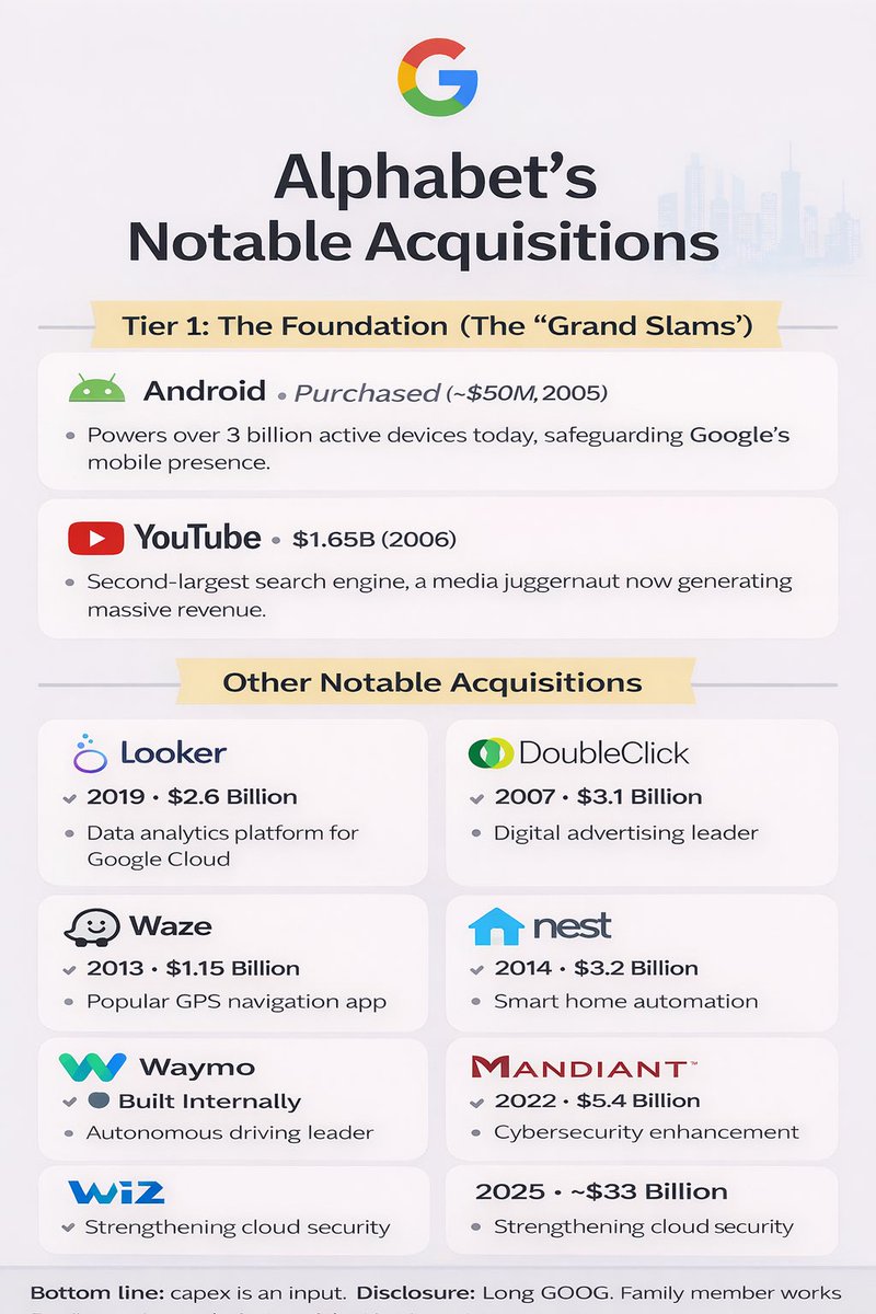 ErickQuay's tweet image. Didn’t think to add their minority investments, but I had AI build this infographic last night. 

GOOG’s acquisition, minority investments, and share buyback track record is unbelievable. Likely the best in public markets. 

I have 100% confidence their increased CAPEX plans will…