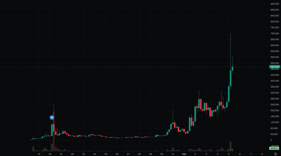 MikeSolFlow's tweet image. The recent move for $CULTURE shows a strong impulse, breaking past the 480K MCap level after a period of consolidation. Worth paying attention.

This launch feels justified → x.com/MikeSolFlow/st…

Coin CULTURE
🔗CA: 3zu566b1F47koogyGwwmcCDeo4dnE8zaYCtWYmBfpump