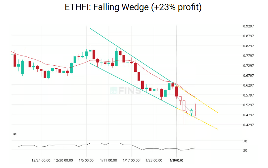 📉 Downtrends can be traded 

When price breaks key levels, follow-through often creates clear opportunities. This week, several classic patterns played out cleanly:

$MINA – Pennant breakout (+18%)
$WIF – Triangle breakout (+22%)
$ASTER – Channel down (+16%)
$ETHFI – Falling