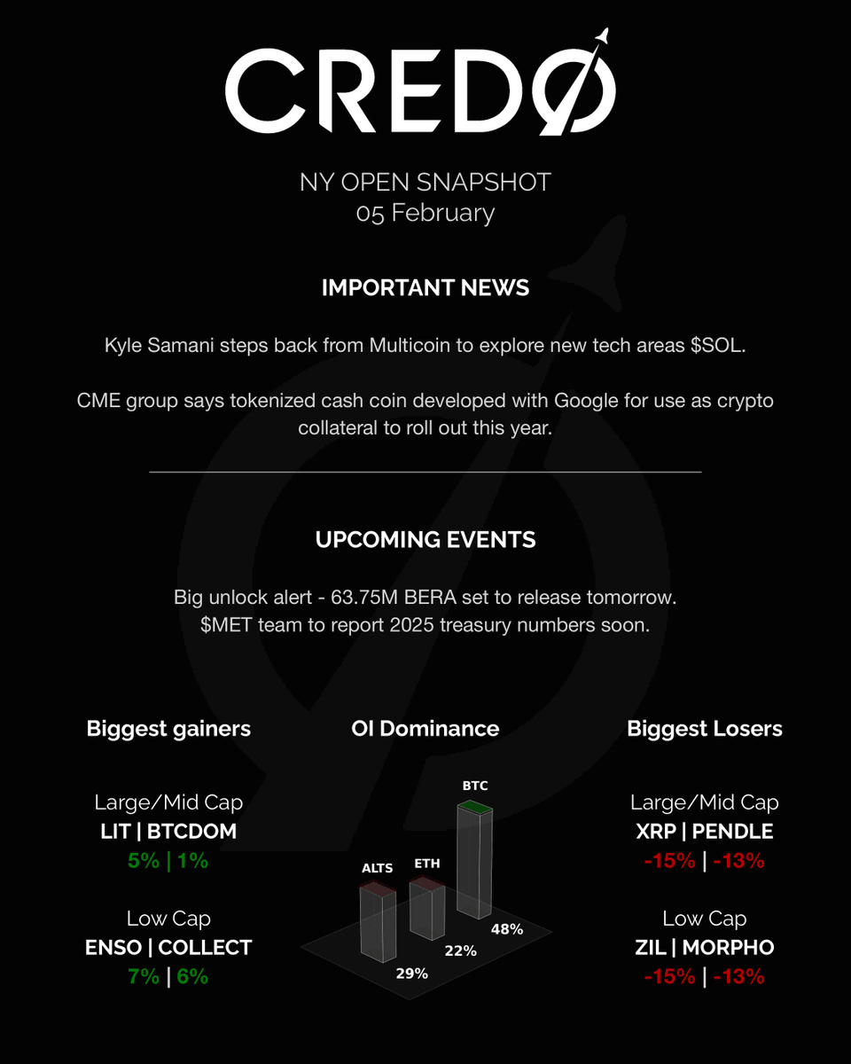 credo__v's tweet photo. $BTC plunges to $67K and wipes out post 2021 gains.

Liquidations exceed $1.44B as total crypto open interest resets to $48B.

Tom Lee’s $ETH bet now over $7.3B underwater as price hits $1,960. https://t.co/hmRnbF4CD5