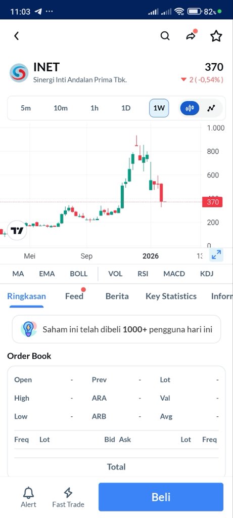 kelayanira's tweet photo. Masih sideways INET, tapi volume aktif bikin beberapa trader pantau low entry dengan mata awas #AplikasiAjaib #INET #saham #IHSG #cuansantai https://t.co/bT3WxpD2iF