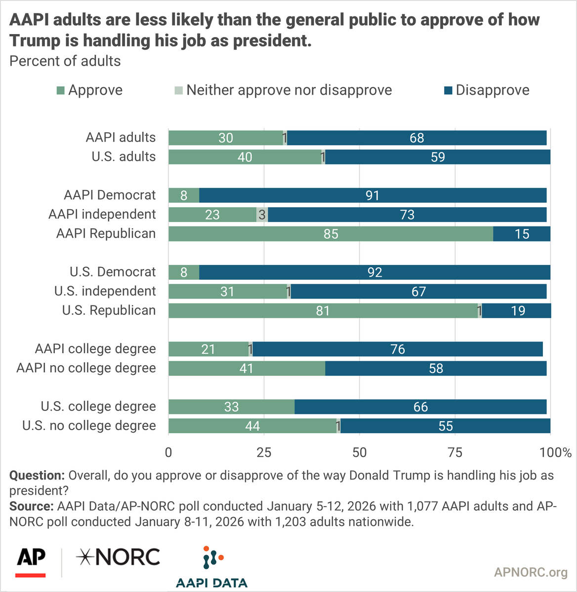 AP-NORC Center tweet media
