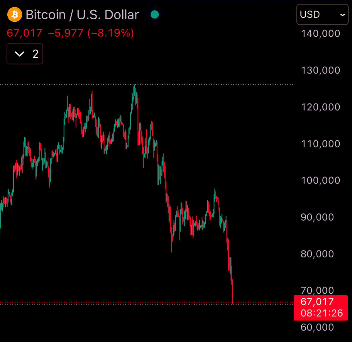 Veri dökümlerini anlayabiliyorum, ancak bu tür manipülasyonları görünce kripto paralardan gerçekten bıktık.

Ne kadar kaybettiniz?