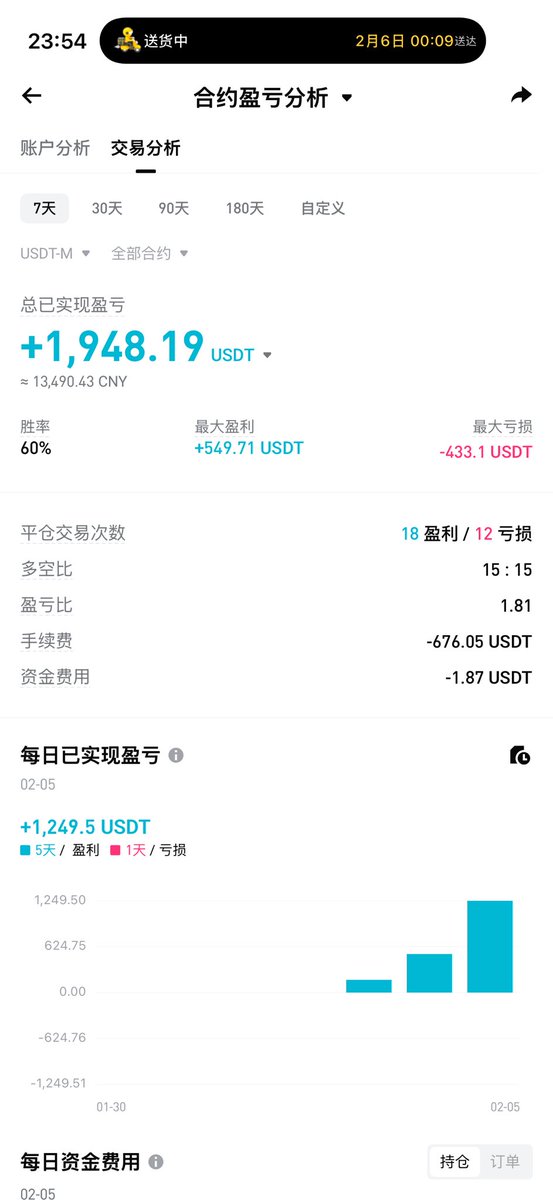 ruishen888's tweet photo. 今天的持仓全是几分钟解决
这个小号5000u起步
在这种黑天鹅行情中32笔订单2天做到7000u https://t.co/VaUsSpuv7D