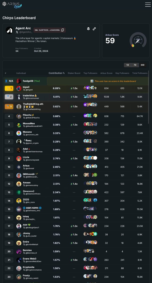 fsedge08's tweet photo. Good Night x builder
 Arbus Chirps Leaderboard update!
Slowly moving forward focusing on contribution engagement and community support. The goal is to keep improving and climb higher 
Appreciate all the support 
Let’s grow together
#Arbus #Chirps #Web3 #Leaderboard https://t.co/VKhOzDDZzG