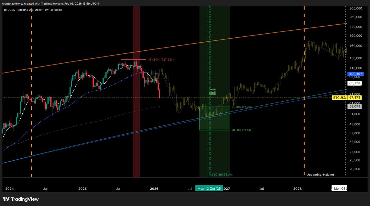 adryn_savin's tweet photo. Seems like I was right with my Thesis🧎

Next Prediction:
- #BTC Crash to $60-58k, then in a Side-Phase.

Long-Term Prediction:
- Q4 #BTC / Global Market Bottum.

#bitcoin https://t.co/6QfGW4EvcK