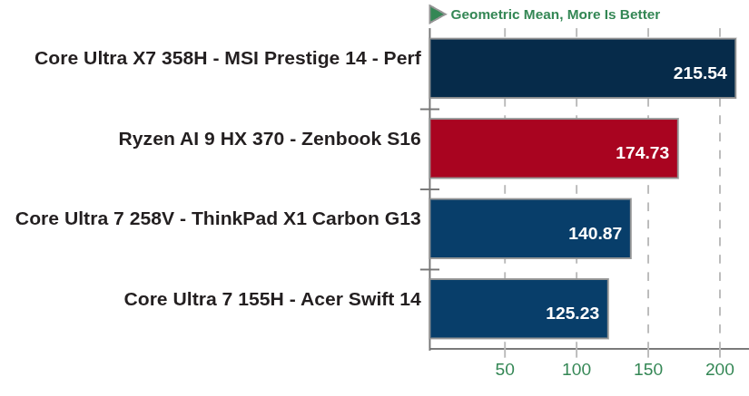 Very nice generational gains for the Panther Lake Xe3 graphics performance on Linux with their upstream, open-source driver stack.

Llama.cpp and VK compute benchmarks in there too. OpenCL / L0 benchmarks next week.

phoronix.com/review/intel-a…