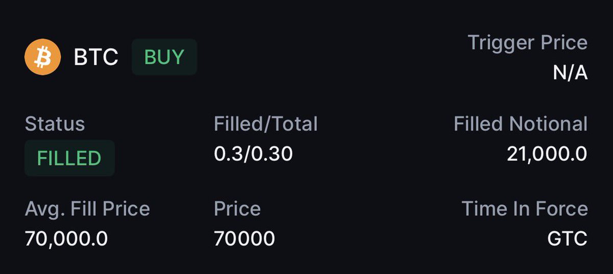 買入第一筆BTC。

69000以下，我會月供。