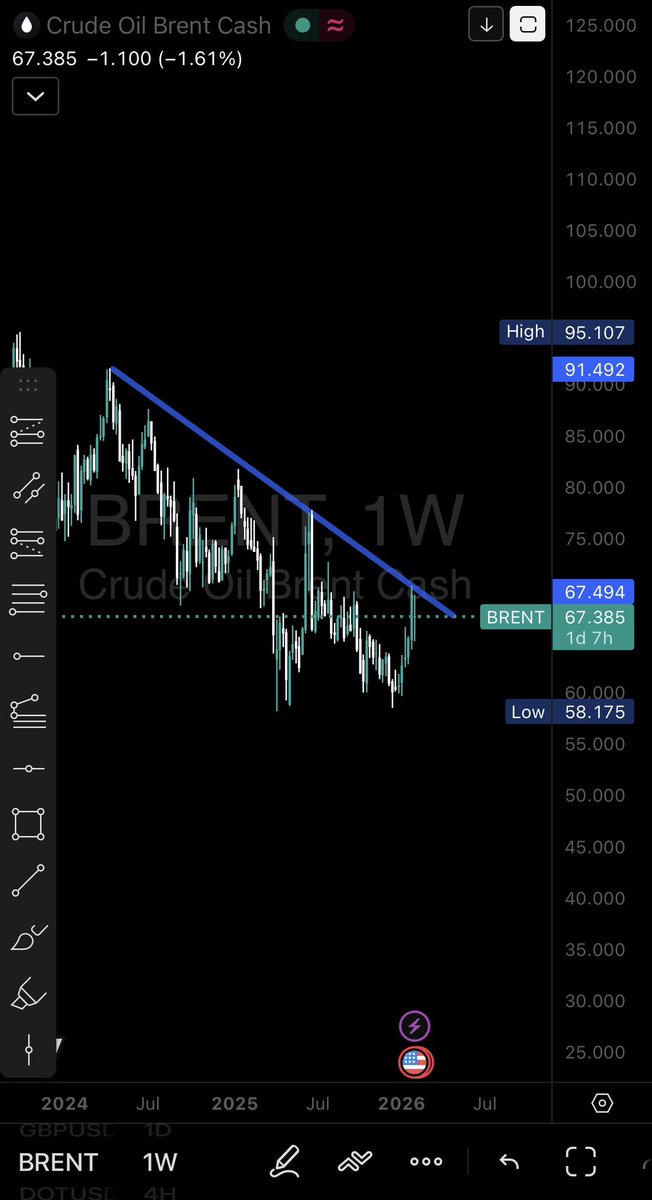 What you see on this chart is not a trendline; it’s a war line.